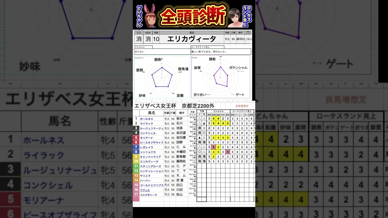 #エリカヴィータ　#エリザベス女王杯2024 #競馬予想ハイライト #全頭診断