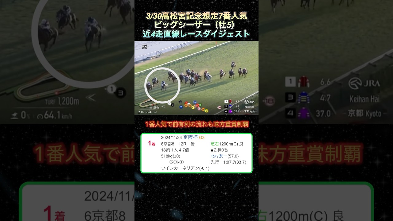 【ビッグシーザー】高松宮記念想定7番人気！近4走ダイジェスト  #競馬  #高松宮記念  #ビッグシーザー  #shorts