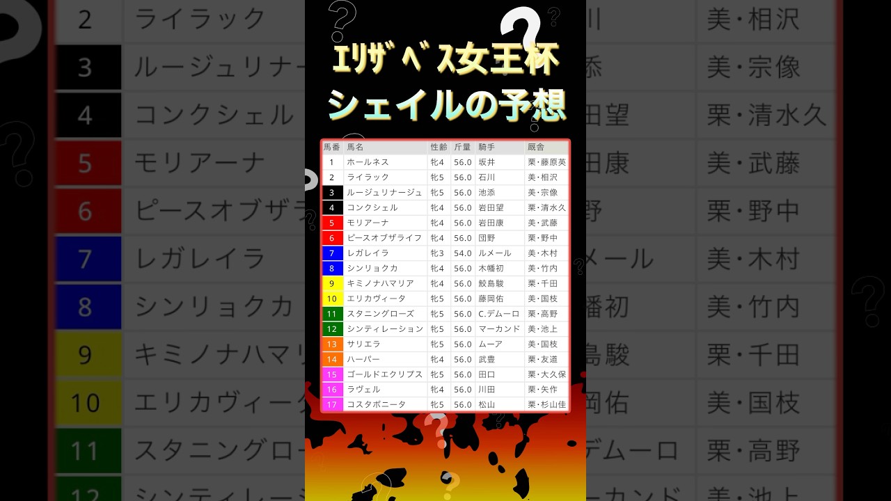 【ｴﾘｻﾞﾍﾞｽ女王杯予想】本命は当ｺｰｽ今年複勝率1位騎手騎乗馬‼️シェイルの重賞予想  #shorts  #エリザベス女王杯  #競馬予想