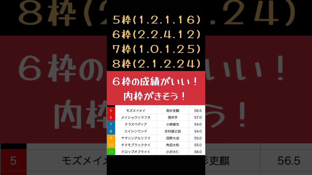 [2025 北九州記念]重賞３週連続的中！今週の本命馬はあの馬で！