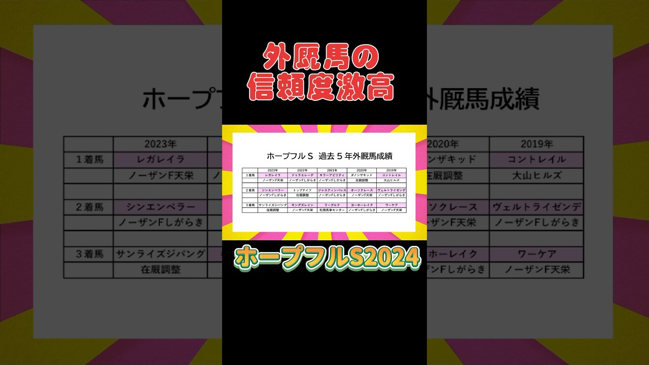 ホープフルSも外厩馬は信頼度激高‼️#競馬 #ホープフルステークス2024 #外厩馬