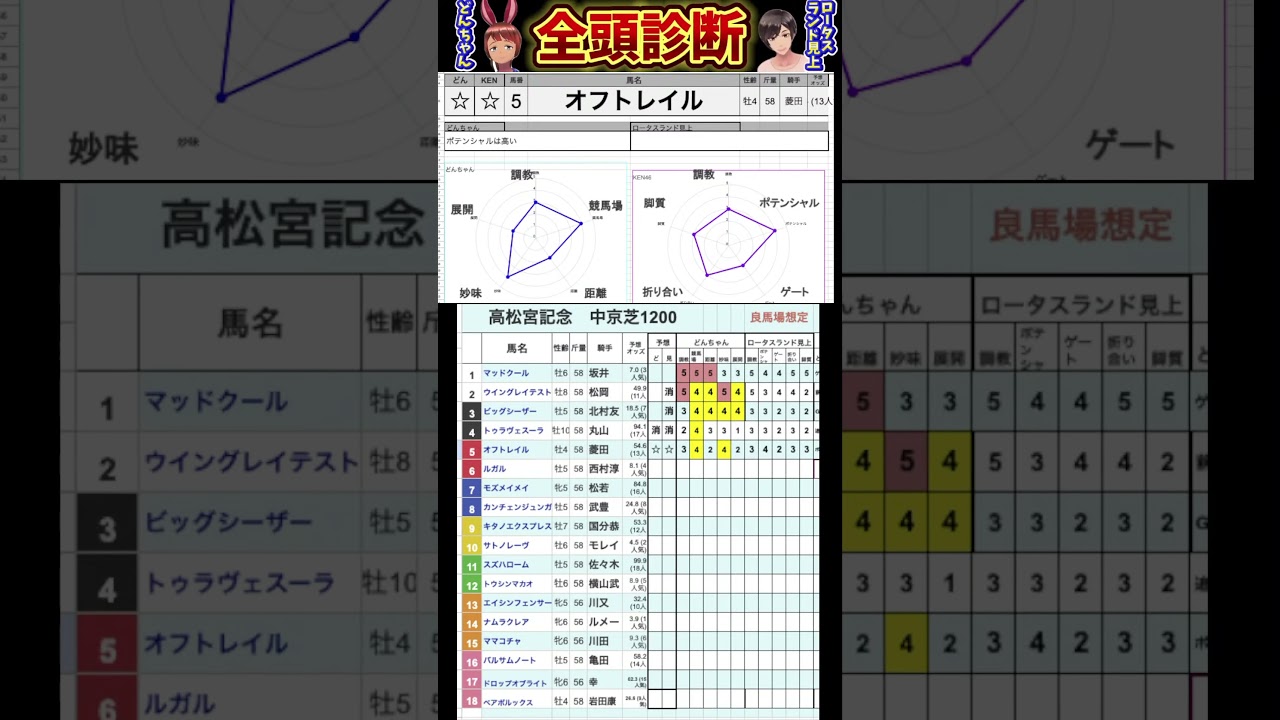#オフトレイル　#高松宮記念2025 #競馬予想ハイライト #全頭診断