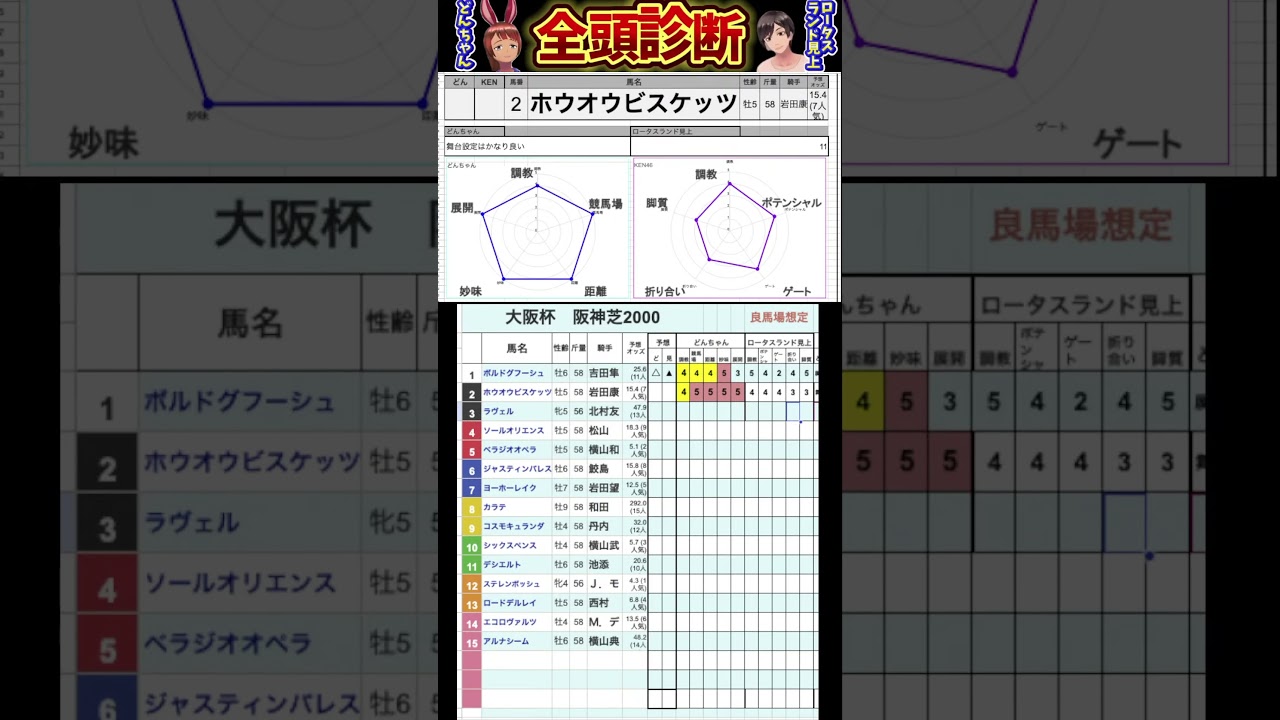 #ホウオウビスケッツ　#大阪杯2025 #競馬予想ハイライト #全頭診断