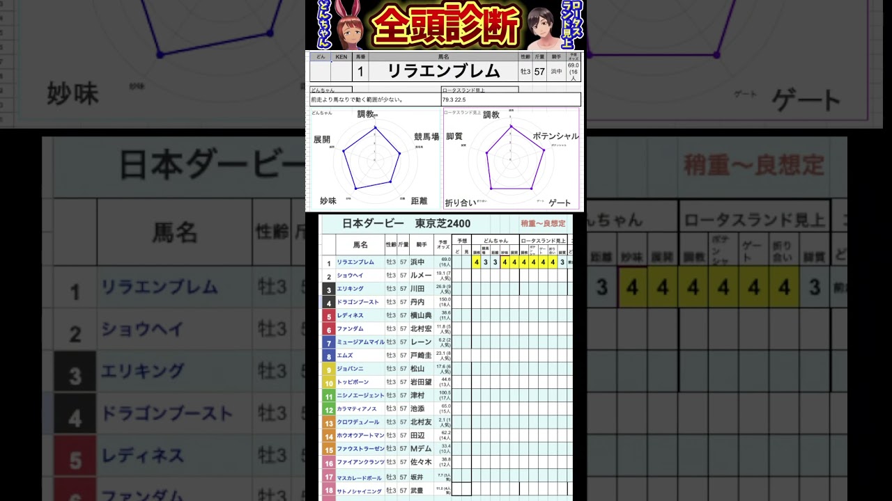 #リラエンブレム　#競馬予想ハイライト #全頭診断  #日本ダービー2025 東京優駿