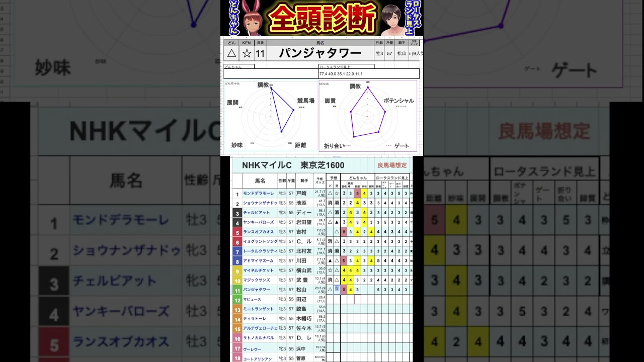 #パンジャタワー　#競馬予想ハイライト #全頭診断  #nhkマイルカップ2025