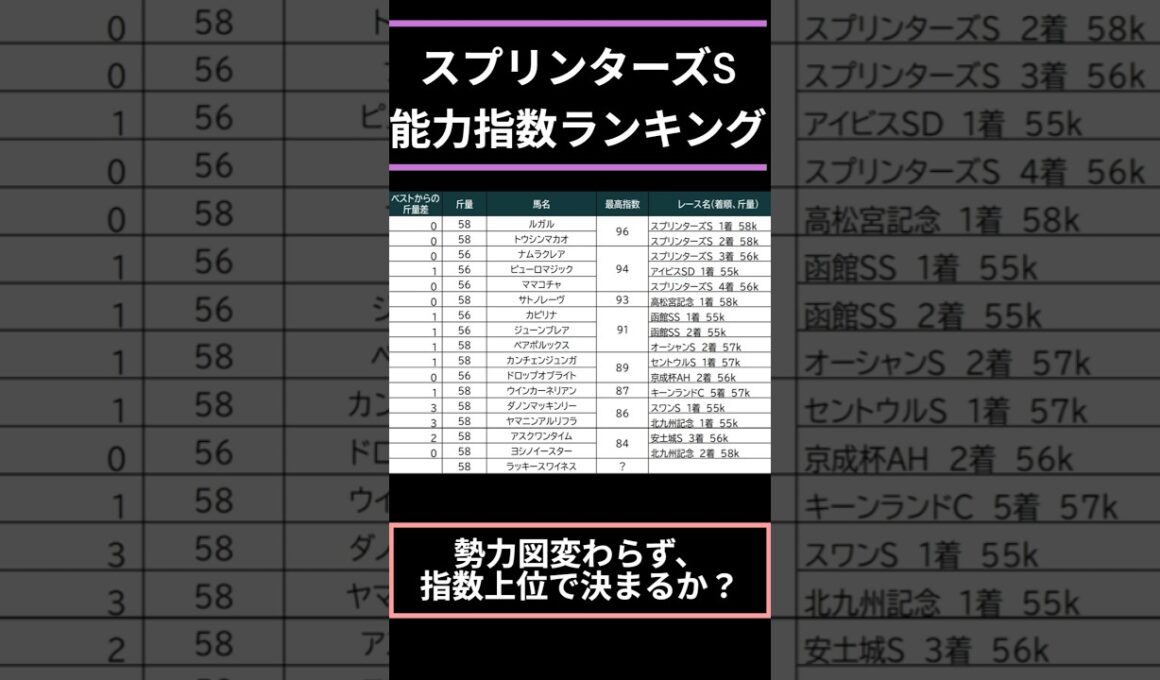 【#スプリンターズステークス2025】出走予定馬能力指数ランキング