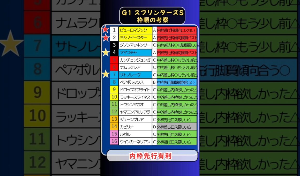 🌈[スプリンターズS]枠順の考察🌈良い枠を引けたのは❔#競馬予想 #競馬 #スプリンターズステークス2025　#スプリンターズステークス