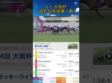 【中央競馬】 GⅠ 大阪杯 過去10年結果一覧