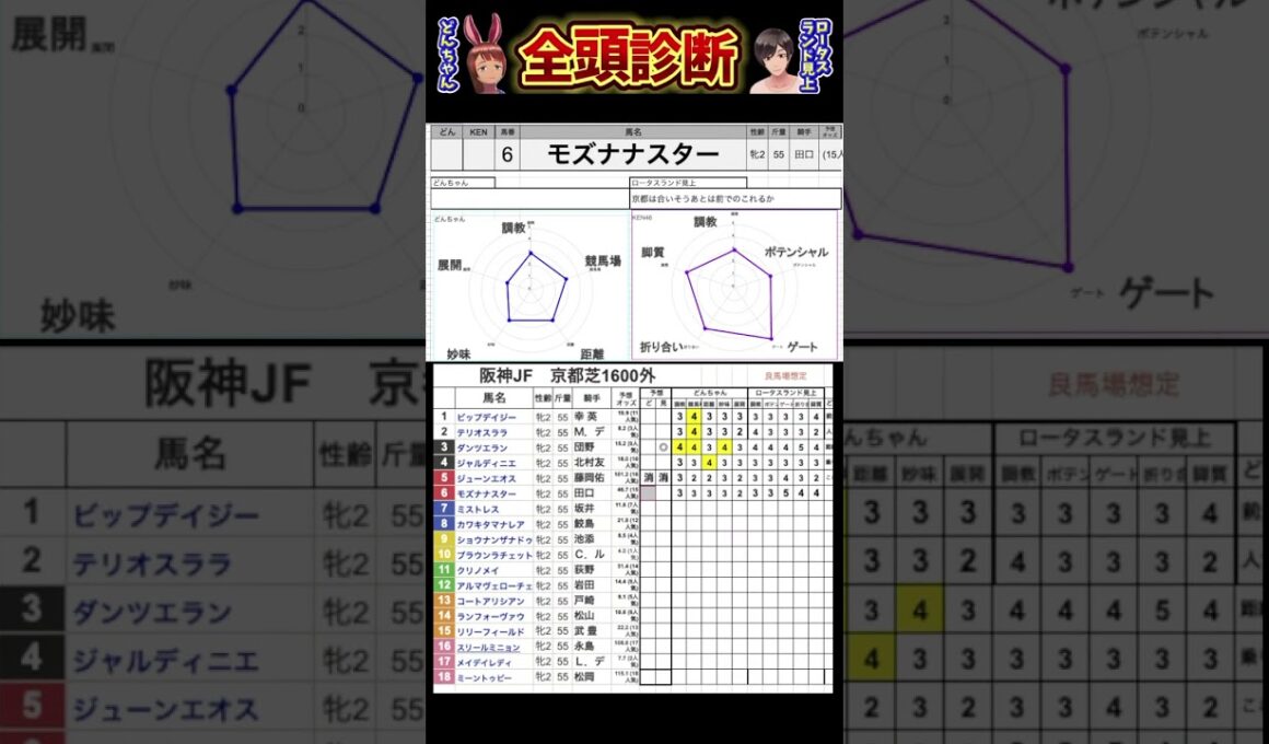 #モズナナスター　#競馬予想ハイライト #全頭診断  #阪神ジュベナイルフィリーズ2024