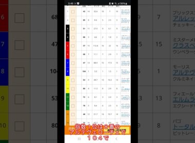 【予想公開】24/12/15 #京都競馬 11R #朝日杯フューチュリティステークス 「SAV指数」の予想を公開しました。「最強の予想」をご利用ください #朝日杯FS