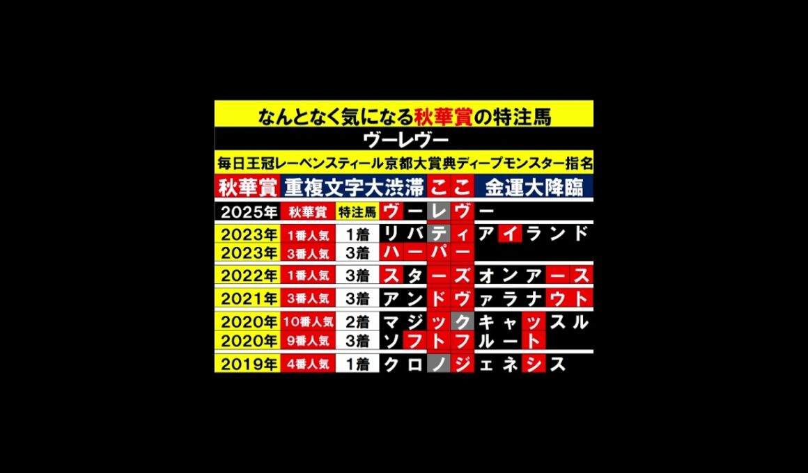 秋華賞２０２５軸馬と相手２頭とは  #競馬予想