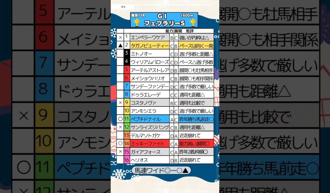 🏆フェブラリーS予想🏆💮ミッキーファイト💮#ミッキーファイト #エンペラーワケア #コスタノヴァ #フェブラリーステークス2025 #競馬 #競馬予想
