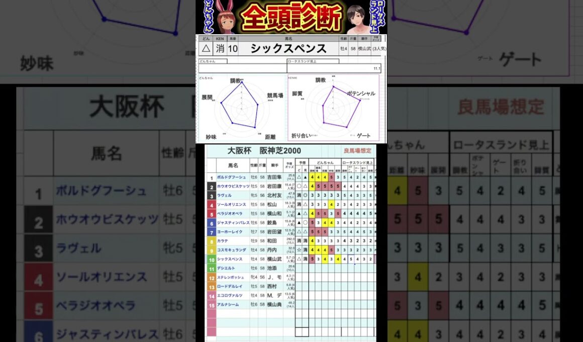 #シックスペンス　#大阪杯2025 #競馬予想ハイライト #全頭診断