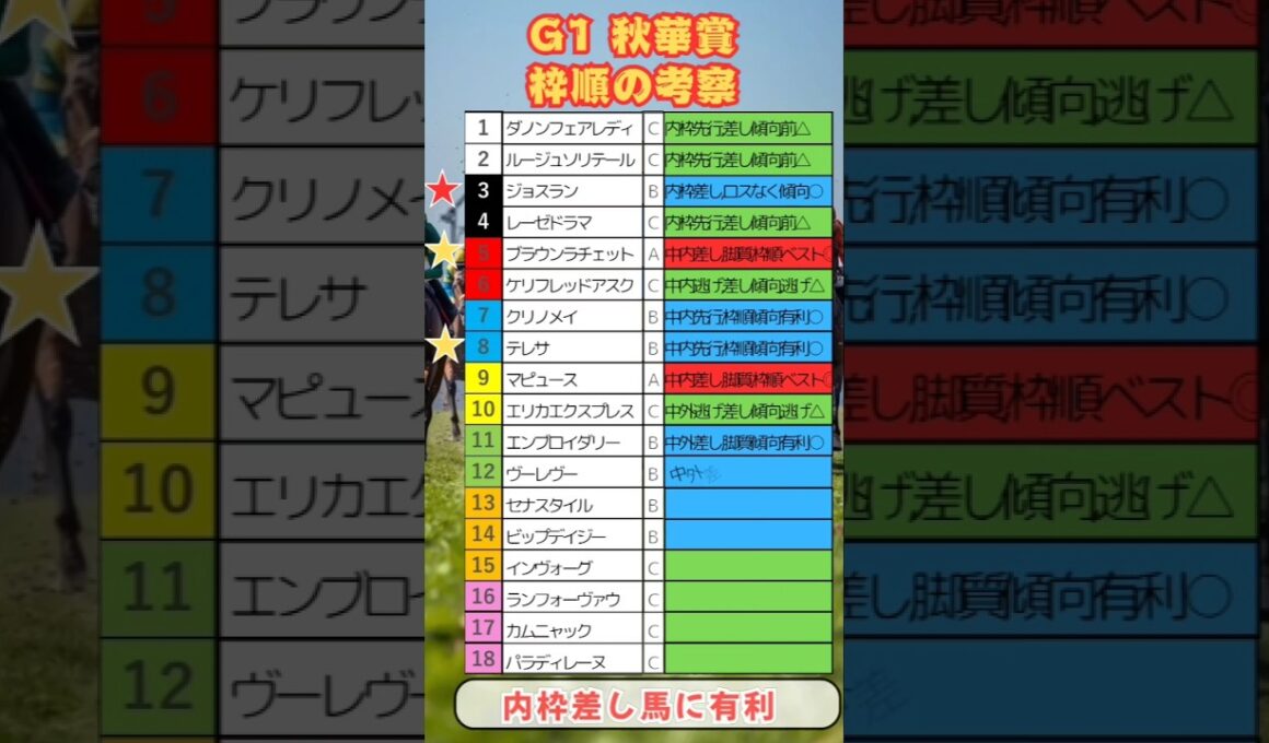 🌈[秋華賞]枠順の考察🌈良い枠を引けたのは❔#競馬予想 #競馬 #秋華賞2025　#秋華賞