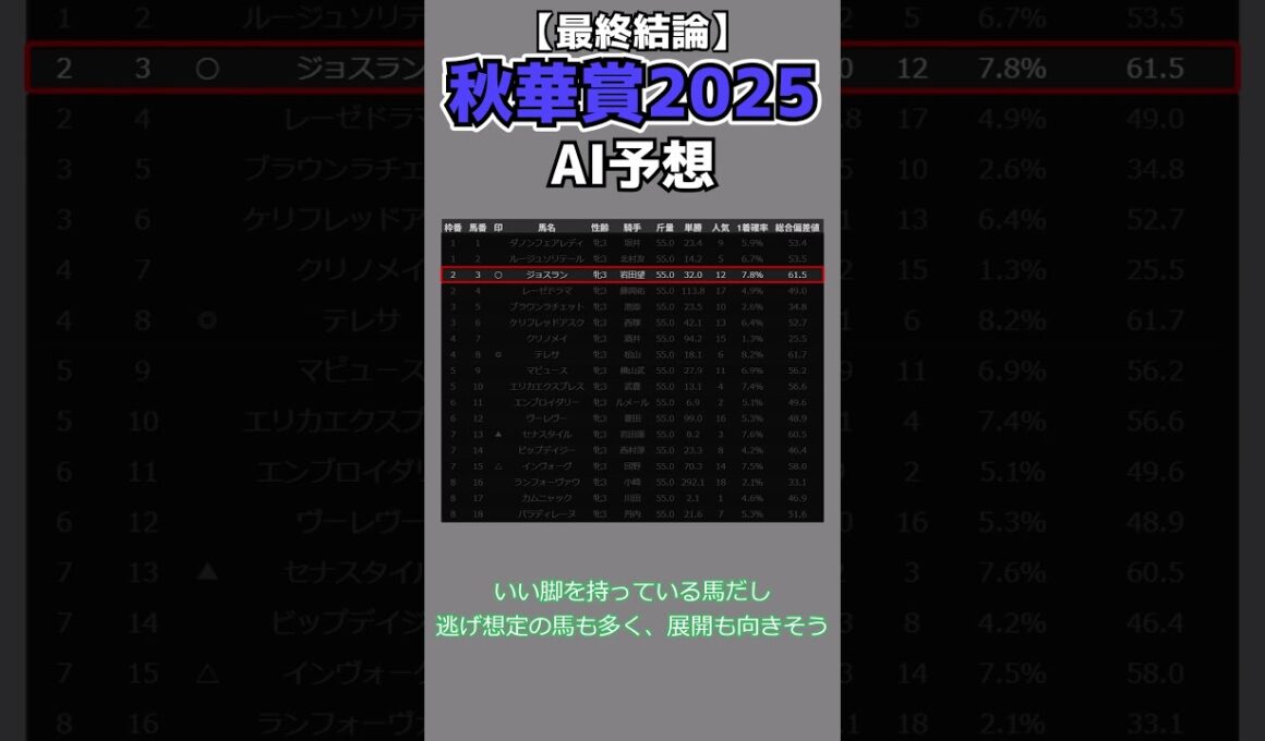 【秋華賞2025】AIが導いた結論は荒れ模様！本命◎は6番人気！#秋華賞  #競馬 #競馬予想
