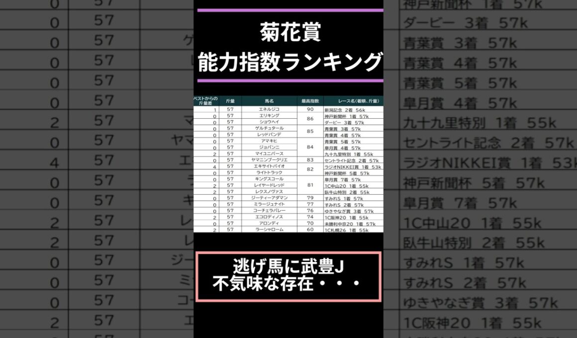【#菊花賞2025】出走予定馬能力指数ランキング