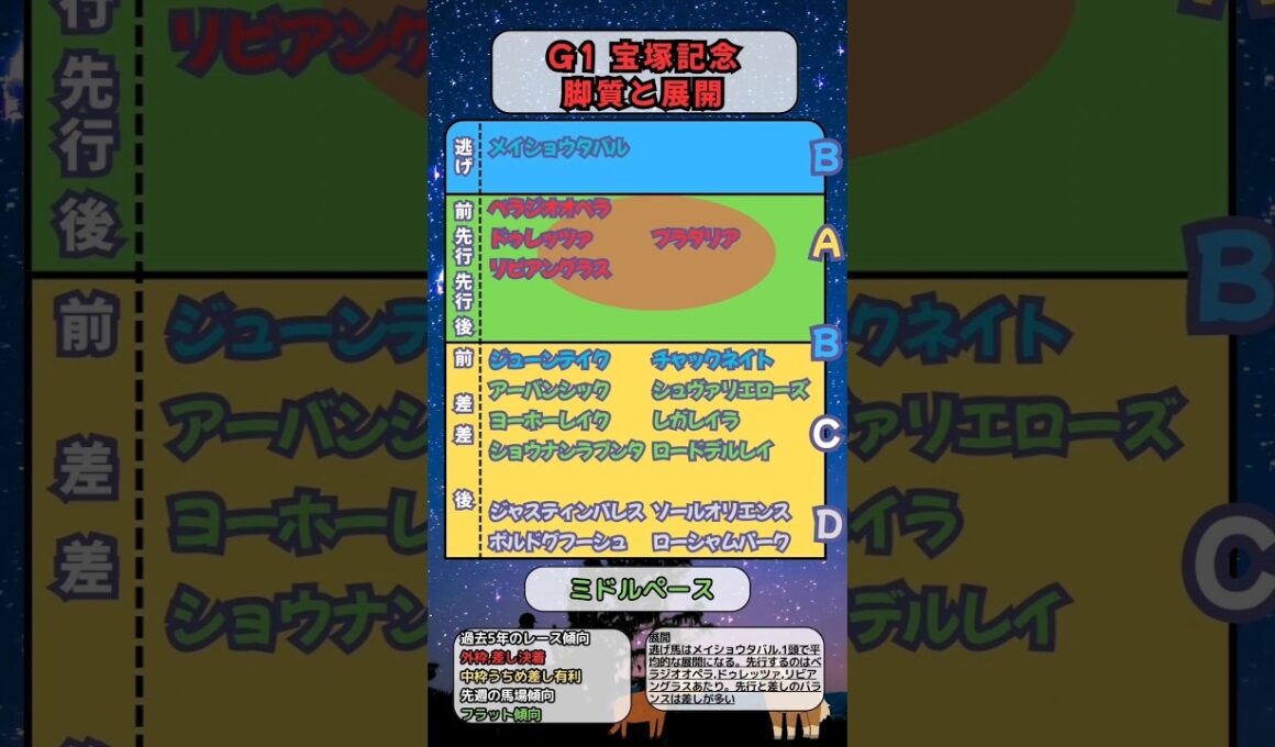 🐴[宝塚記念]出走馬の脚質と展開🐴#競馬予想 #競馬 #宝塚記念2025　#宝塚記念
