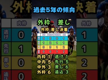 ⏰[菊花賞]過去５年の傾向⏰#競馬予想 #競馬 #菊花賞2025　#菊花賞