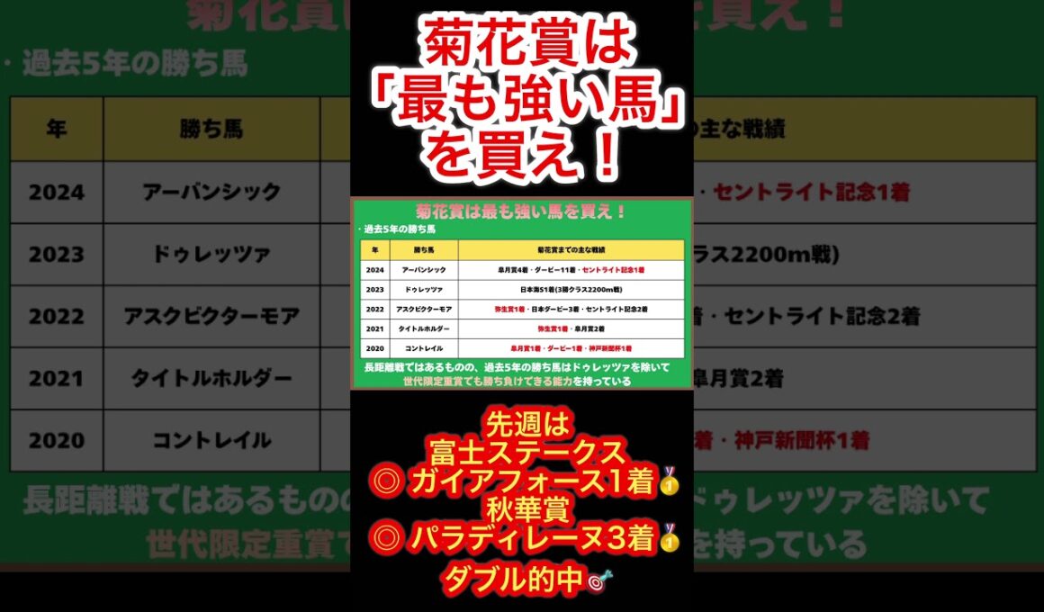 【菊花賞2025]菊花賞は最も強い馬を買え！#shorts #競馬 #競馬予想 #菊花賞2025