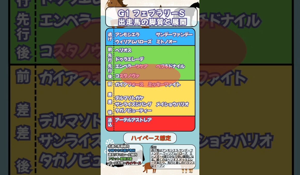 🐴[フェブラリーS]出走馬の脚質と展開🐴#ミッキーファイト #エンペラーワケア #コスタノヴァ #フェブラリーステークス2025 #競馬 #競馬予想