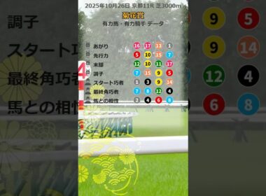 2025年10月26日　菊花賞　京都競馬11R 同条件または類似条件のデータから有力馬と有力騎手 #競馬予想 #中央競馬予想 #菊花賞2025