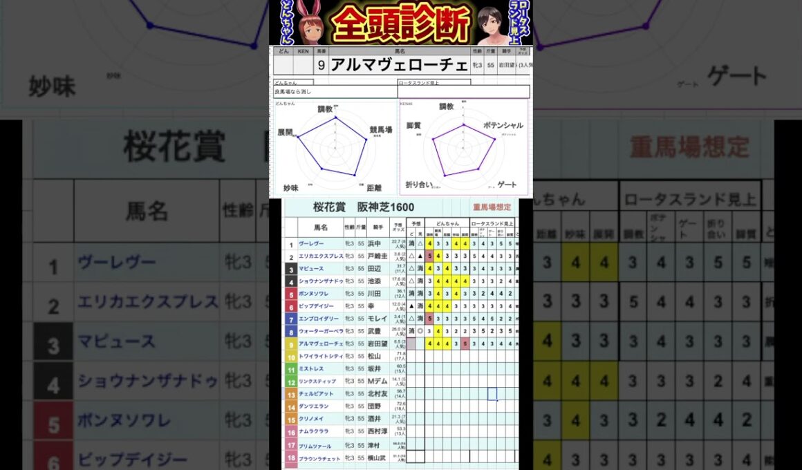 #アルマヴェローチェ　#桜花賞2025 #競馬予想ハイライト #全頭診断