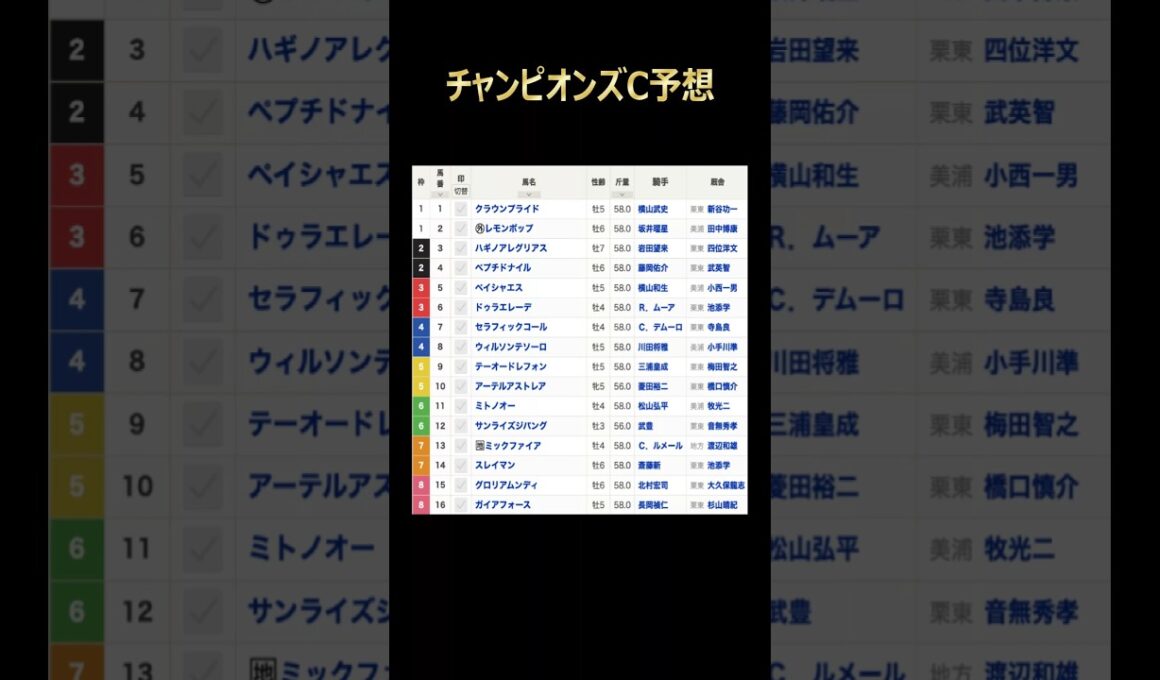 チャンピオンズCの予想 #競馬 #ウマ娘 #チャンピオンズカップ #競馬予想 #サンライズジパング #ペプチドナイル #クラウンプライド #ペイシャエス #ハギノアレグリアス #ドゥラエレーデ