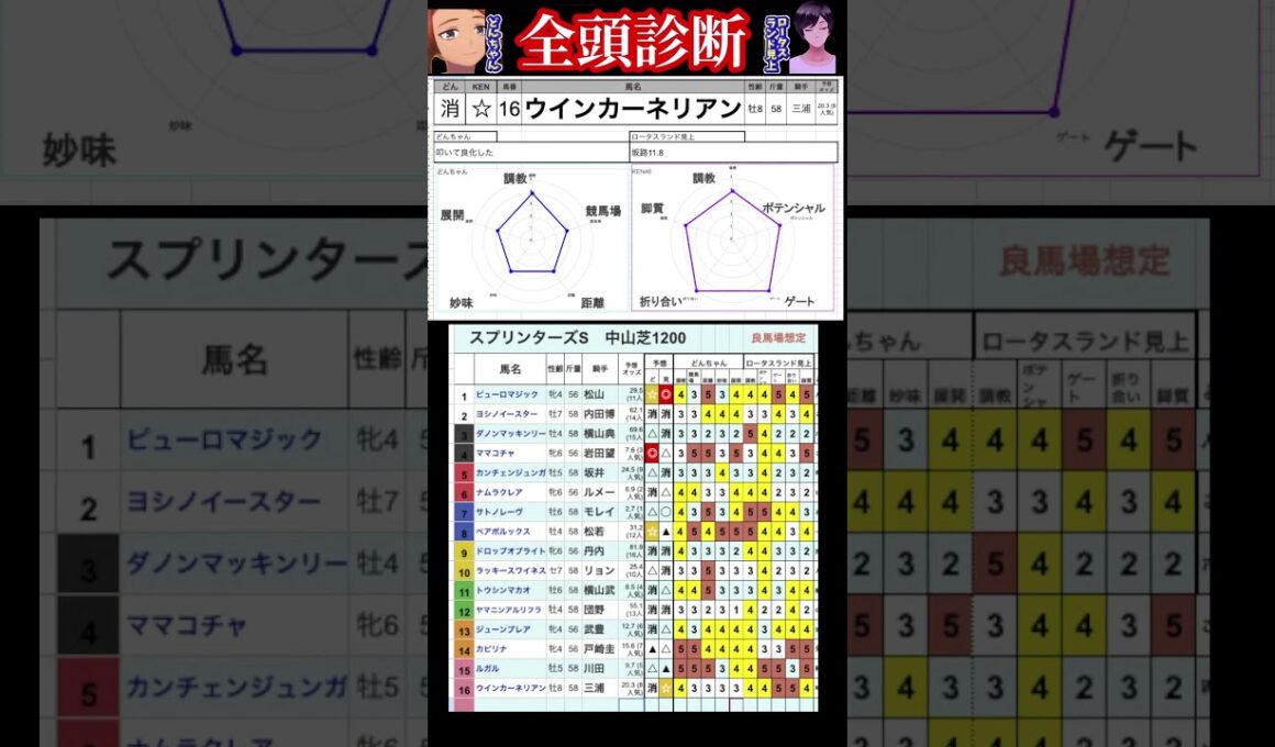 #ウインカーネリアン　#スプリンターズステークス2025 #競馬予想ハイライト #全頭診断