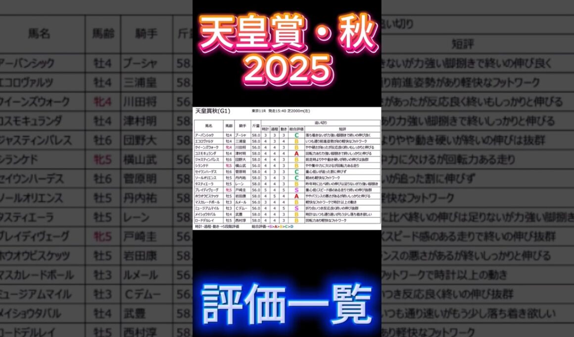 天皇賞秋 2025（１週前追い切り ）  高評価ランキングまとめ #競馬予想 #shorts #競馬 #天皇賞  #ルメール #マスカレードボール