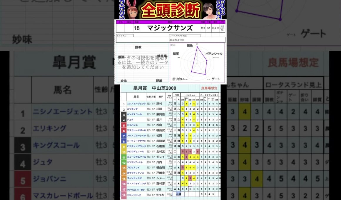 #マジックサンズ　#競馬予想ハイライト #全頭診断  #皐月賞2025