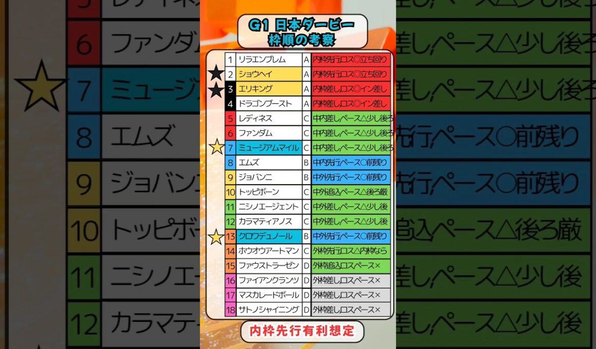 🌈[東京優駿]枠順の考察🌈良い枠を引けたのは❔#競馬予想 #競馬 #日本ダービー2025　#日本ダービー
