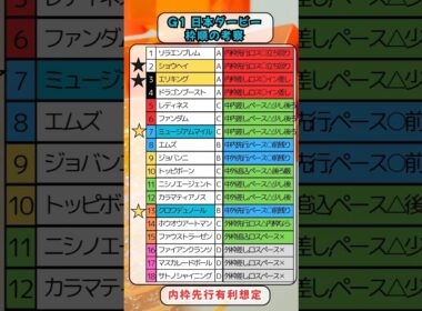🌈[東京優駿]枠順の考察🌈良い枠を引けたのは❔#競馬予想 #競馬 #日本ダービー2025　#日本ダービー