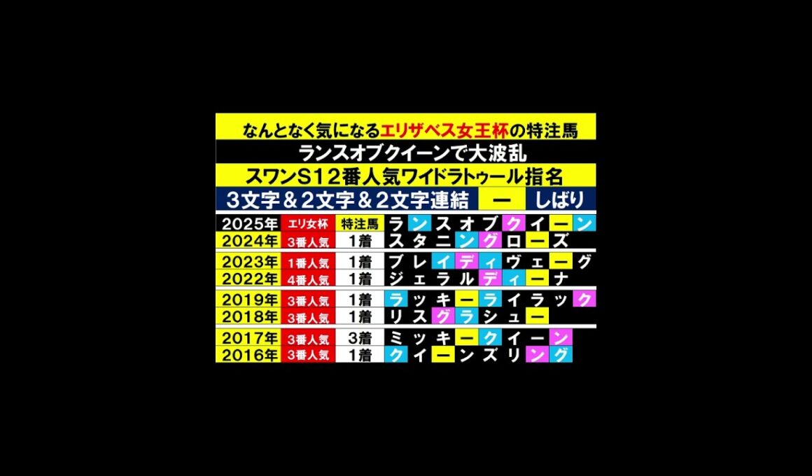 エリザベス女王杯大波乱ランスオブクイーン２０２５  #競馬予想