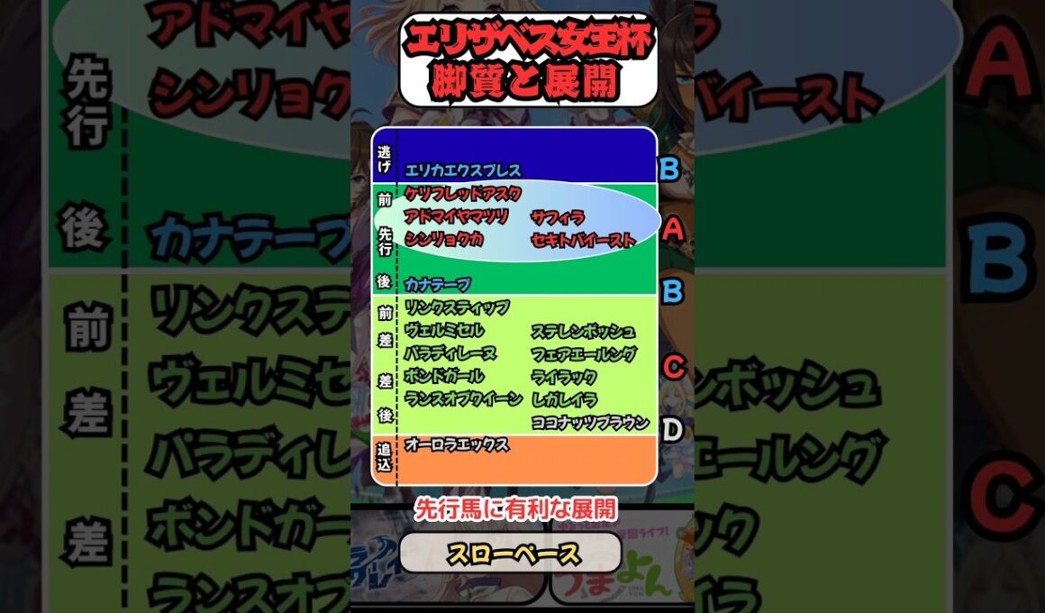 🐴[エリザベス女王杯]出走馬の脚質と展開🐴#競馬予想 #競馬 #エリザベス女王杯2025　#エリザベス女王杯