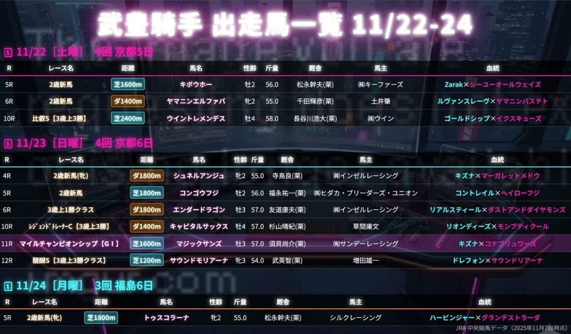 【武豊】来週末の騎乗予定馬 マイルCSマジックサンズ 新馬戦コントレイル×キングヘイロー産駒 福島の騎乗にも注目
