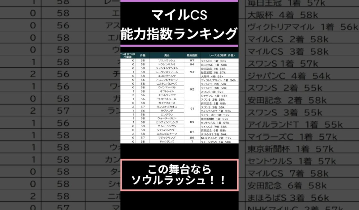 【#マイルチャンピオンシップ2025】出走予定馬能力指数ランキング