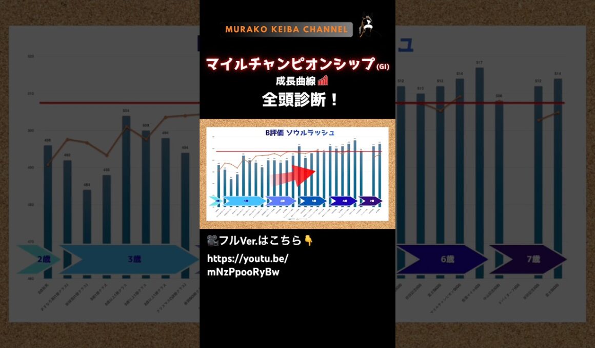 ソウルラッシュ‼️衰えた気配はなし‼️連覇なるかっ⁉️ #マイルチャンピオンシップ #予想 #ムラコ #g1 #jra #競馬 #ソウルラッシュ