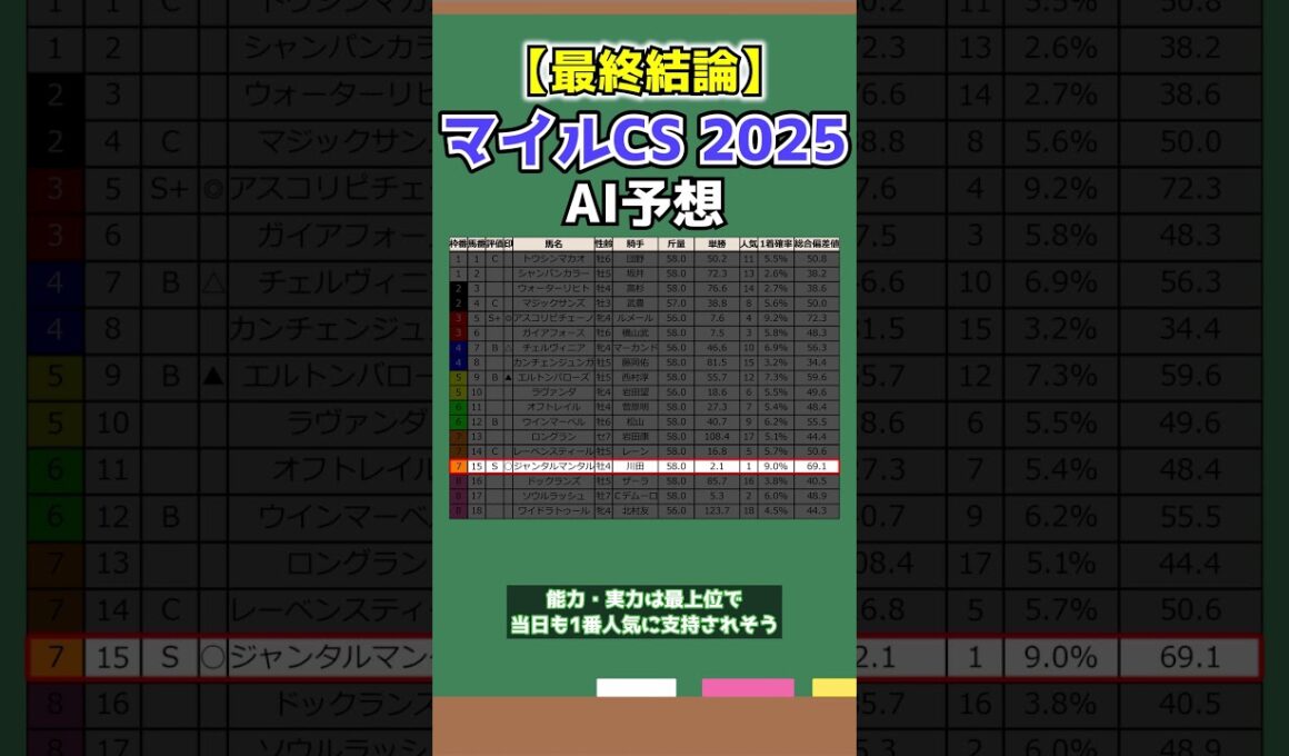 【マイルチャンピオンシップ2025全頭診断×AI予想】AIが導いた最終結論！本命はこの馬！ #マイルチャンピオンシップ #マイルcs  #競馬ai予想   #競馬予想 #競馬