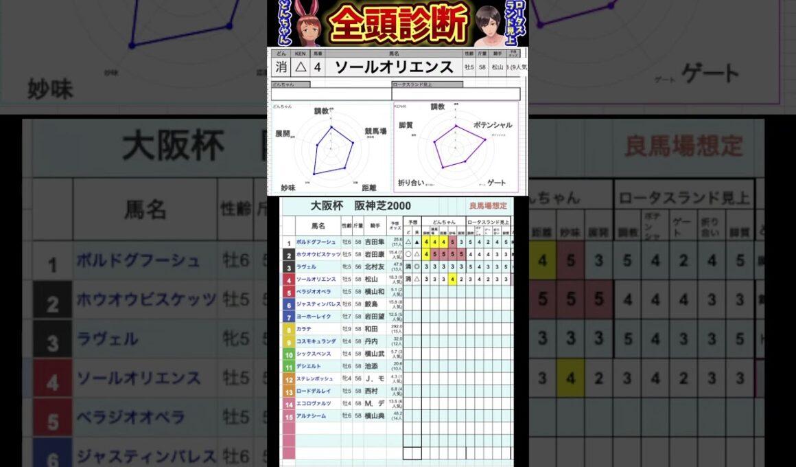 #ソールオリエンス　#大阪杯2025 #競馬予想ハイライト #全頭診断