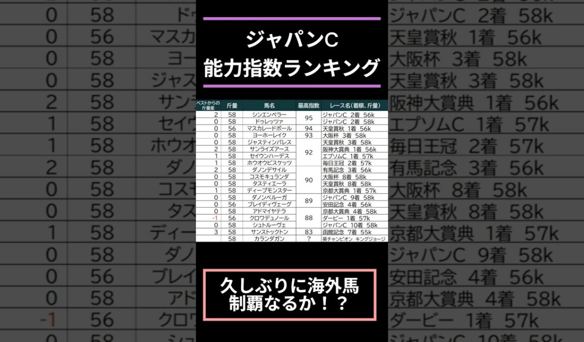 【#ジャパンカップ2025】出走予定馬能力指数ランキング