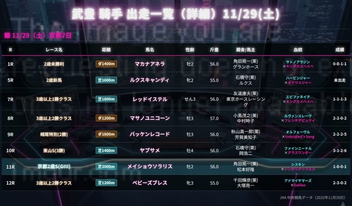【武豊】11/29京都8鞍！メイショウソラリス勝ってホープフルSに繋げるか！？勝ち馬を見抜く「逆張り」の法則4選