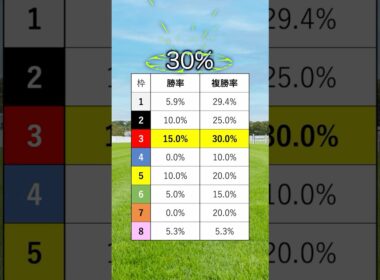 【チャンピオンズカップ2025】チャンピオンズCを当てたい人は見るべし！#競馬 #チャンピオンズカップ2025 #チャンピオンズカップ #チャンピオンズc #shorts