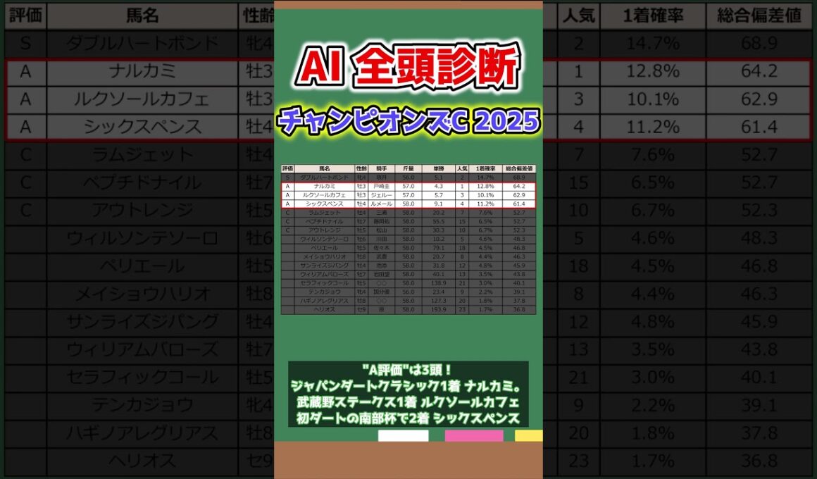 【チャンピオンズカップ2025全頭診断×AI予想】S評価はただ1頭…A評価3頭も公開！ #チャンピオンズカップ  #チャンピオンC #競馬ai予想   #競馬予想 #競馬