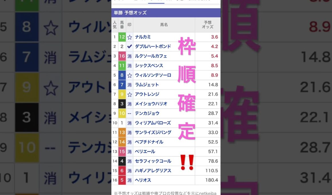 チャンピオンズカップ 2025 枠順　確定予想#競馬 #競馬予想 #中央競馬予想 #中京競馬 #チャンピオンズカップ 2025 枠順 予想 #g1 #short #チャンピオンズカップ 2025 予想
