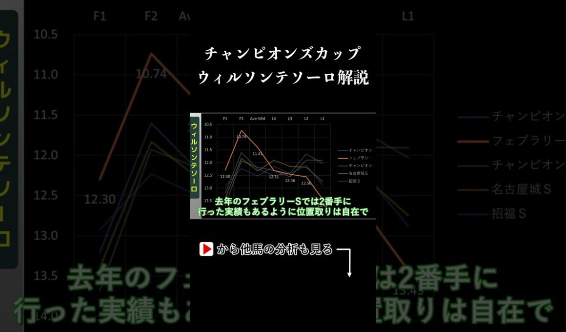 チャンピオンズカップ ラップタイム分析【ウィルソンテソーロ編】