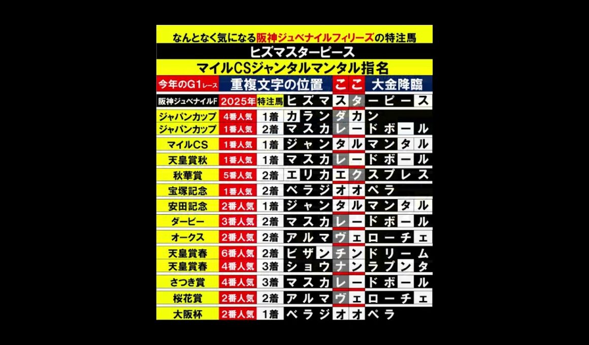 阪神ジュベナイルフィリーズ はスターアニス２０２５ #競馬予想