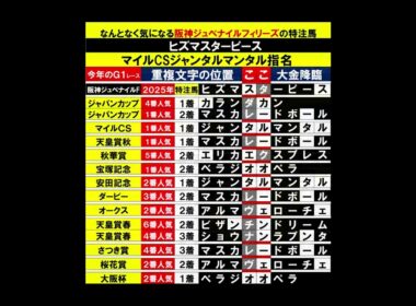 阪神ジュベナイルフィリーズ はスターアニス２０２５ #競馬予想
