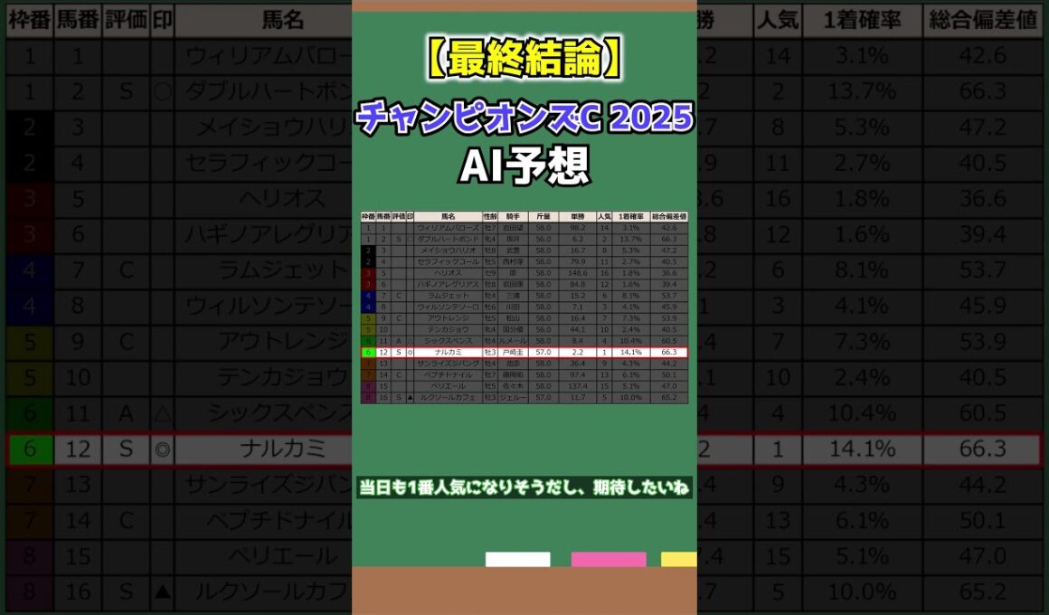 【チャンピオンズカップ2025×AI予想】全頭診断後に本命入れ替え！"S評価3頭"で勝負！