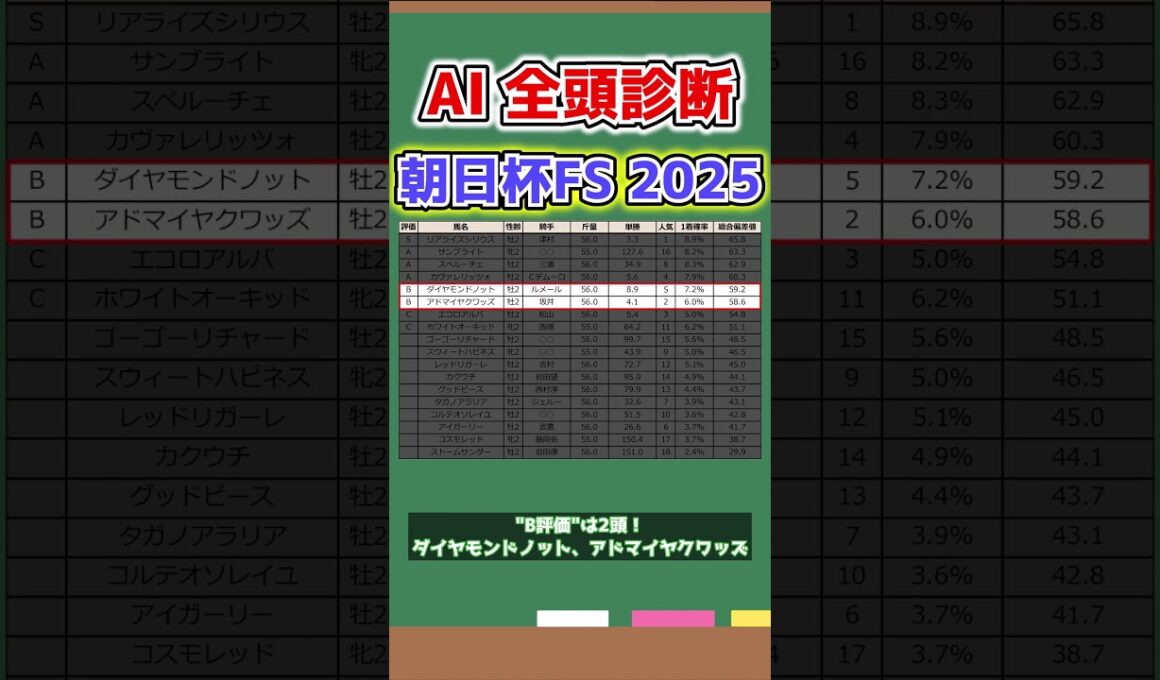 【朝日杯フューチュリティステークス2025全頭診断×AI予想】人気馬の中で最上位は？AIが全18頭を序列付け！ #朝日杯FS
