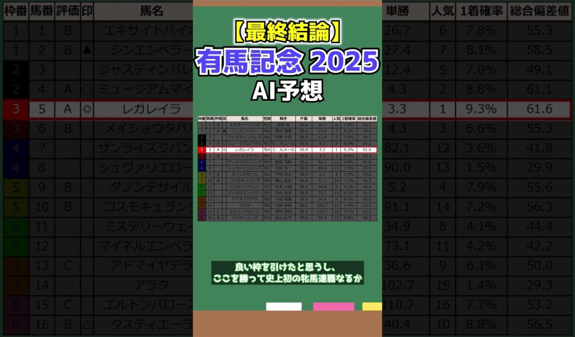 【有馬記念2025×AI予想】S評価不在で大混戦！AI本命＋内枠の“B評価穴馬”に注目！ #有馬記念
